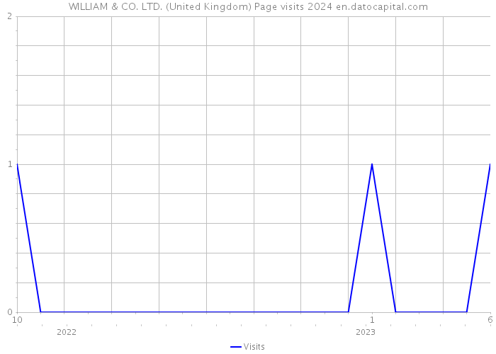 WILLIAM & CO. LTD. (United Kingdom) Page visits 2024 