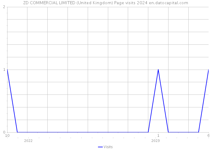 ZD COMMERCIAL LIMITED (United Kingdom) Page visits 2024 