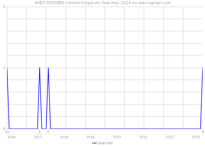 ANDY ROOSEN (United Kingdom) Searches 2024 