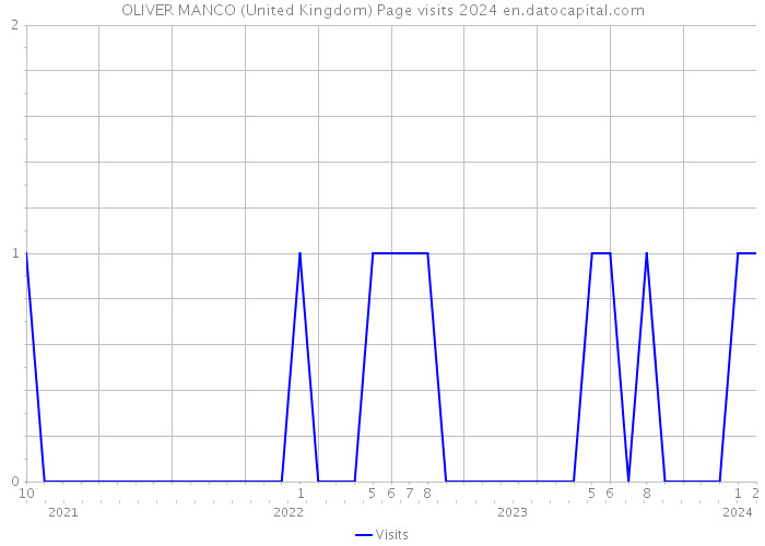 OLIVER MANCO (United Kingdom) Page visits 2024 