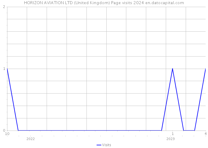 HORIZON AVIATION LTD (United Kingdom) Page visits 2024 