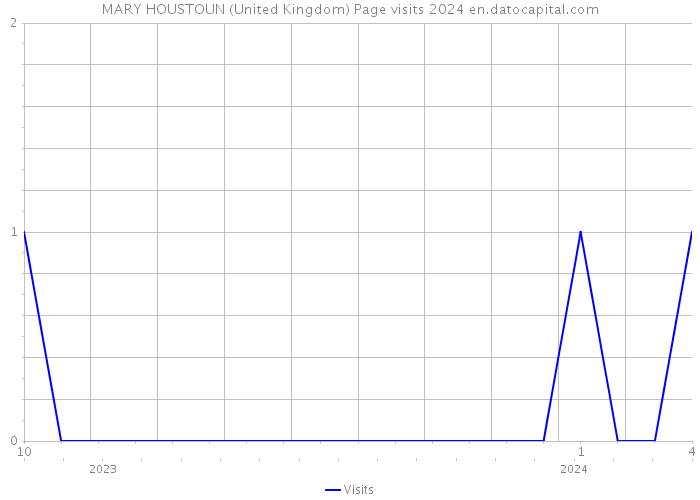 MARY HOUSTOUN (United Kingdom) Page visits 2024 