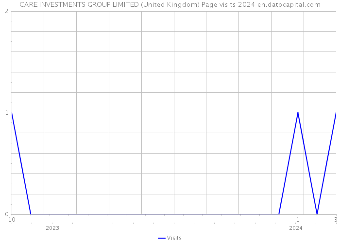 CARE INVESTMENTS GROUP LIMITED (United Kingdom) Page visits 2024 