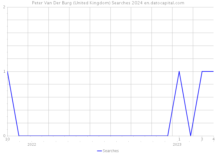 Peter Van Der Burg (United Kingdom) Searches 2024 