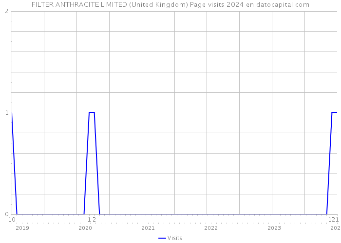 FILTER ANTHRACITE LIMITED (United Kingdom) Page visits 2024 