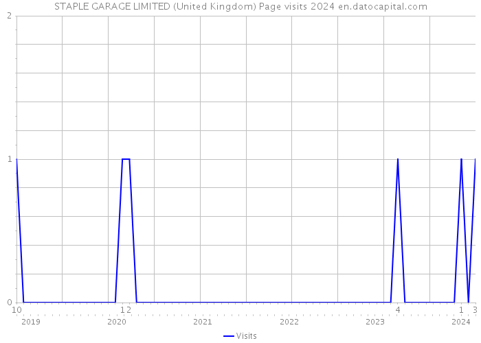 STAPLE GARAGE LIMITED (United Kingdom) Page visits 2024 