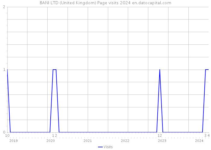 BANI LTD (United Kingdom) Page visits 2024 