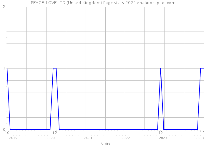 PEACE-LOVE LTD (United Kingdom) Page visits 2024 