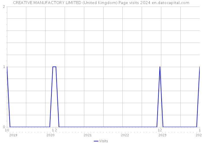 CREATIVE MANUFACTORY LIMITED (United Kingdom) Page visits 2024 