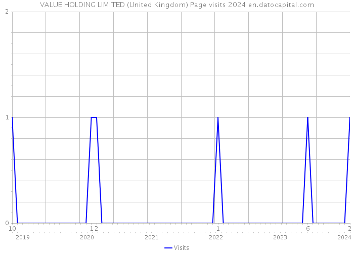 VALUE HOLDING LIMITED (United Kingdom) Page visits 2024 