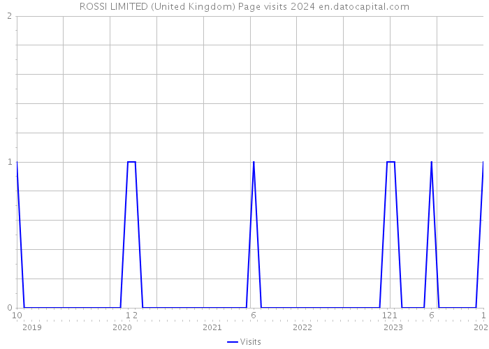 ROSSI LIMITED (United Kingdom) Page visits 2024 
