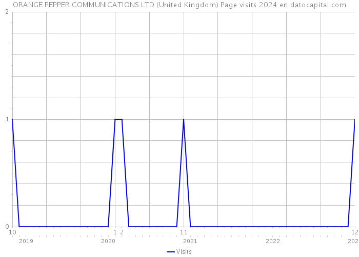 ORANGE PEPPER COMMUNICATIONS LTD (United Kingdom) Page visits 2024 