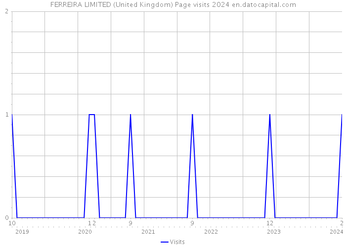 FERREIRA LIMITED (United Kingdom) Page visits 2024 