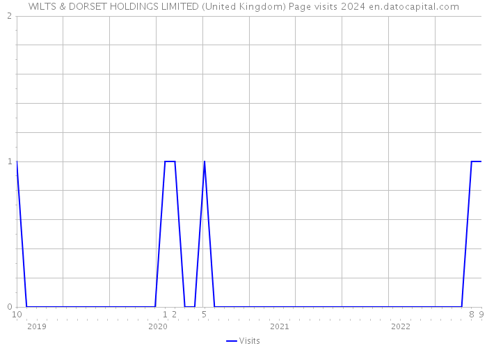 WILTS & DORSET HOLDINGS LIMITED (United Kingdom) Page visits 2024 