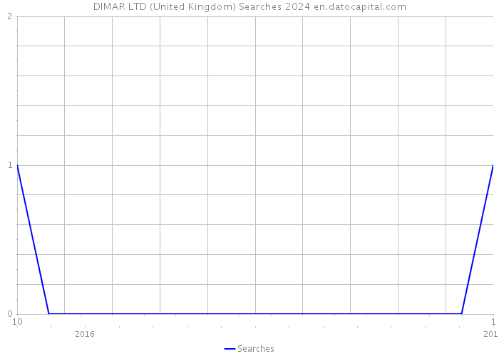 DIMAR LTD (United Kingdom) Searches 2024 