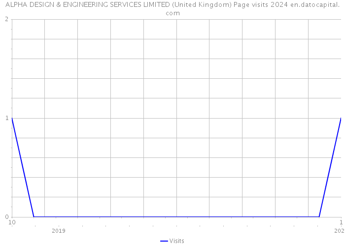 ALPHA DESIGN & ENGINEERING SERVICES LIMITED (United Kingdom) Page visits 2024 