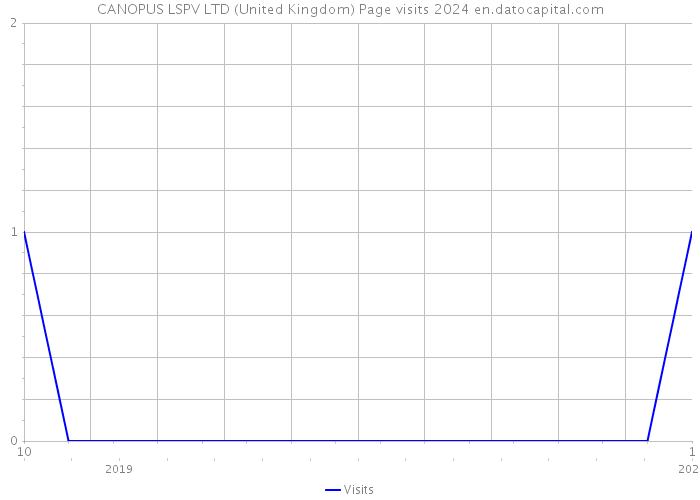 CANOPUS LSPV LTD (United Kingdom) Page visits 2024 