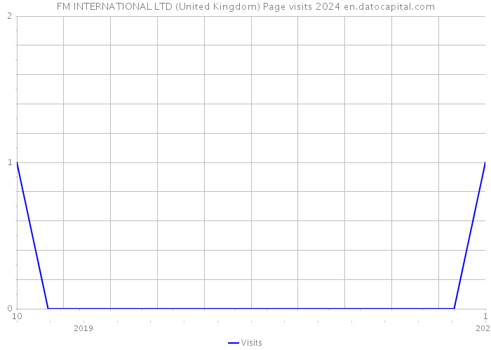 FM INTERNATIONAL LTD (United Kingdom) Page visits 2024 