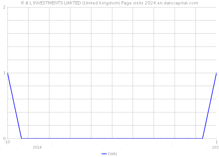 R & L INVESTMENTS LIMITED (United Kingdom) Page visits 2024 