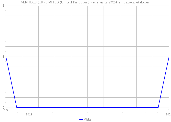 VERFIDES (UK) LIMITED (United Kingdom) Page visits 2024 