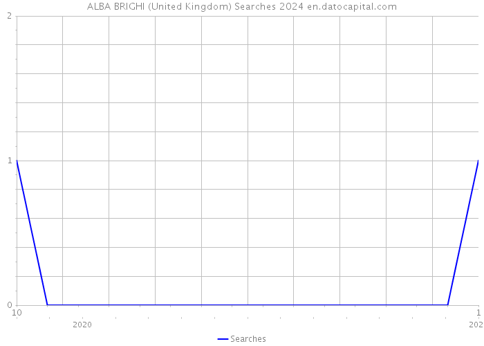 ALBA BRIGHI (United Kingdom) Searches 2024 