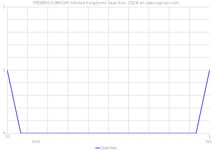 FEDERICO BRIGHI (United Kingdom) Searches 2024 