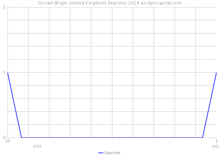 Giovani Brighi (United Kingdom) Searches 2024 