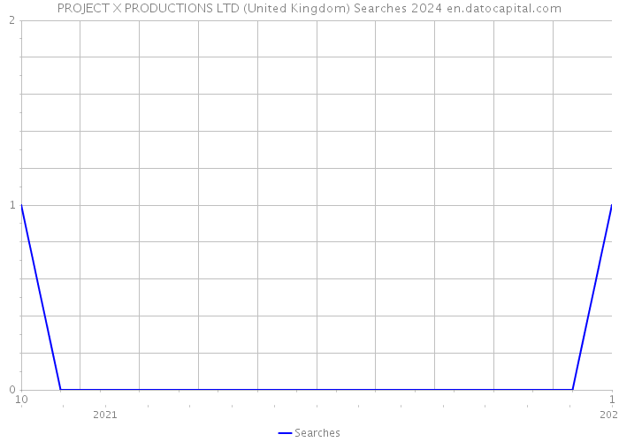 PROJECT X PRODUCTIONS LTD (United Kingdom) Searches 2024 