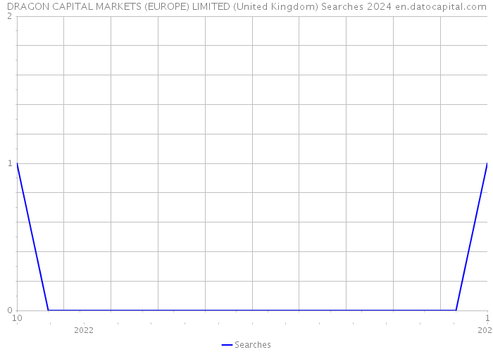 DRAGON CAPITAL MARKETS (EUROPE) LIMITED (United Kingdom) Searches 2024 