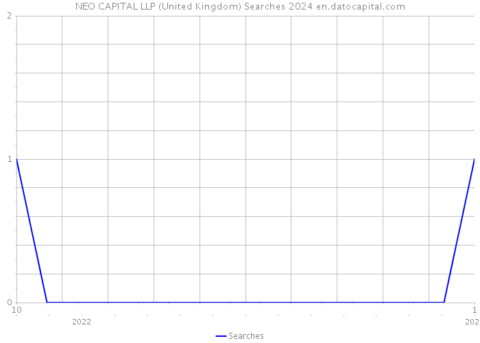 NEO CAPITAL LLP (United Kingdom) Searches 2024 