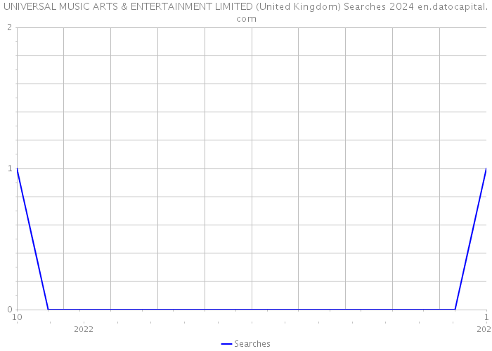 UNIVERSAL MUSIC ARTS & ENTERTAINMENT LIMITED (United Kingdom) Searches 2024 