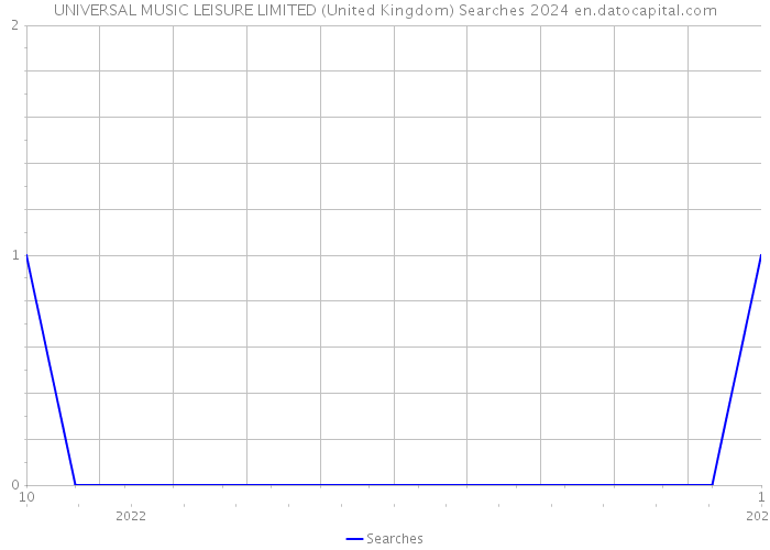 UNIVERSAL MUSIC LEISURE LIMITED (United Kingdom) Searches 2024 