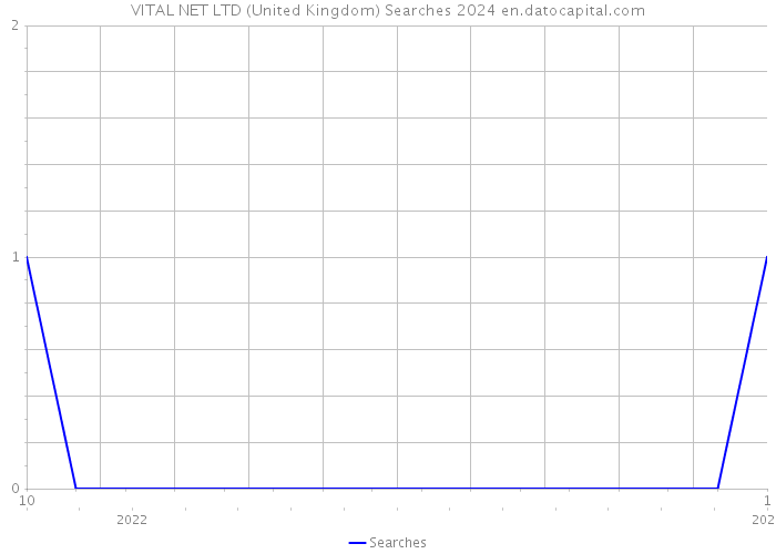 VITAL NET LTD (United Kingdom) Searches 2024 