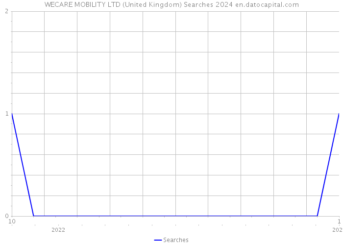 WECARE MOBILITY LTD (United Kingdom) Searches 2024 