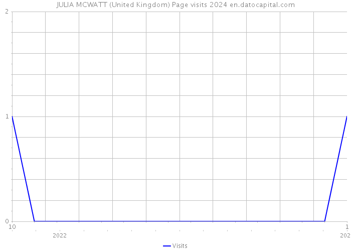 JULIA MCWATT (United Kingdom) Page visits 2024 