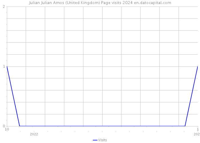 Julian Julian Amos (United Kingdom) Page visits 2024 