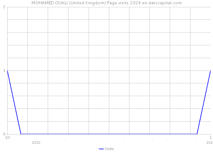 MOHAMED OUALI (United Kingdom) Page visits 2024 