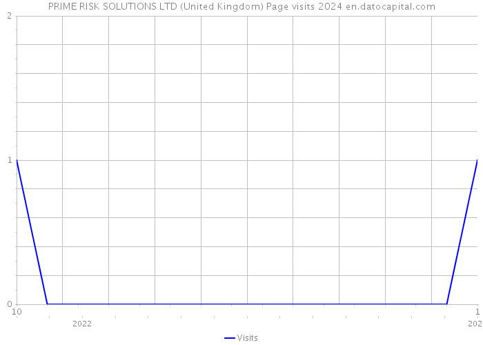PRIME RISK SOLUTIONS LTD (United Kingdom) Page visits 2024 