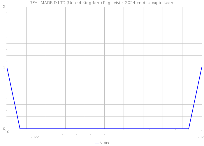 REAL MADRID LTD (United Kingdom) Page visits 2024 