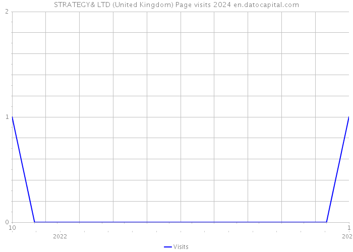 STRATEGY& LTD (United Kingdom) Page visits 2024 