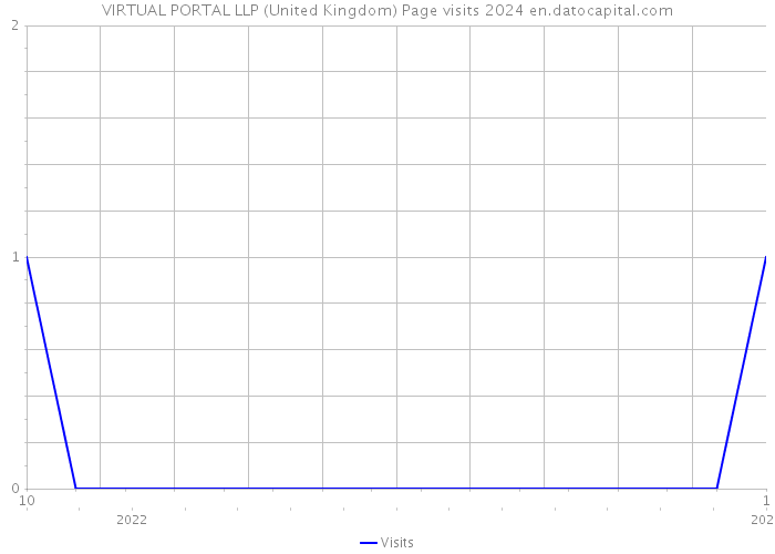 VIRTUAL PORTAL LLP (United Kingdom) Page visits 2024 