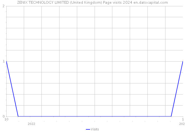 ZENIX TECHNOLOGY LIMITED (United Kingdom) Page visits 2024 