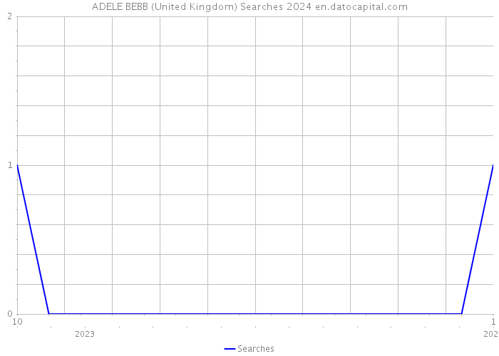 ADELE BEBB (United Kingdom) Searches 2024 