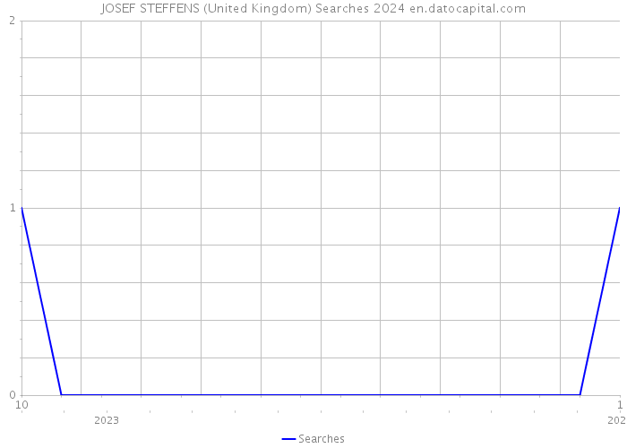 JOSEF STEFFENS (United Kingdom) Searches 2024 