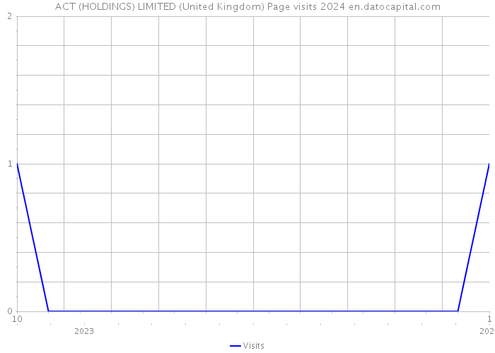 ACT (HOLDINGS) LIMITED (United Kingdom) Page visits 2024 