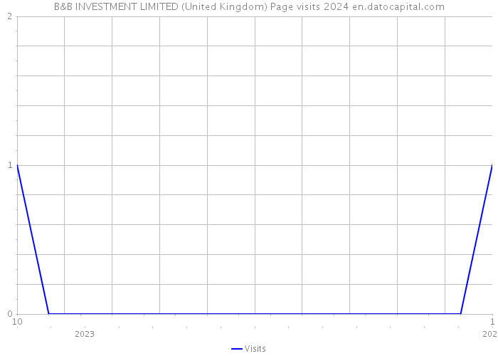 B&B INVESTMENT LIMITED (United Kingdom) Page visits 2024 