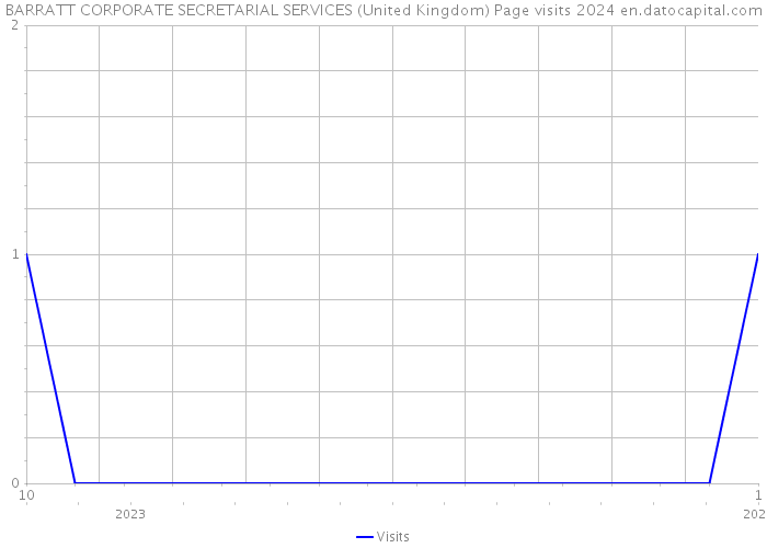 BARRATT CORPORATE SECRETARIAL SERVICES (United Kingdom) Page visits 2024 