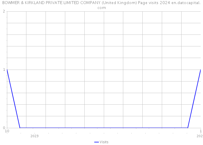 BOWMER & KIRKLAND PRIVATE LIMITED COMPANY (United Kingdom) Page visits 2024 