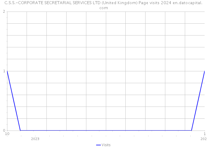 C.S.S.-CORPORATE SECRETARIAL SERVICES LTD (United Kingdom) Page visits 2024 