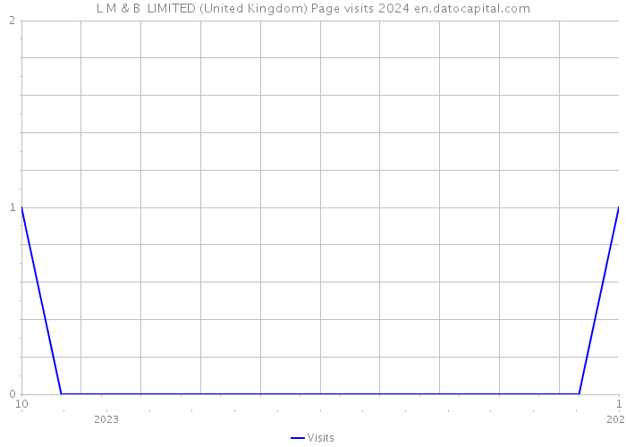L M & B LIMITED (United Kingdom) Page visits 2024 